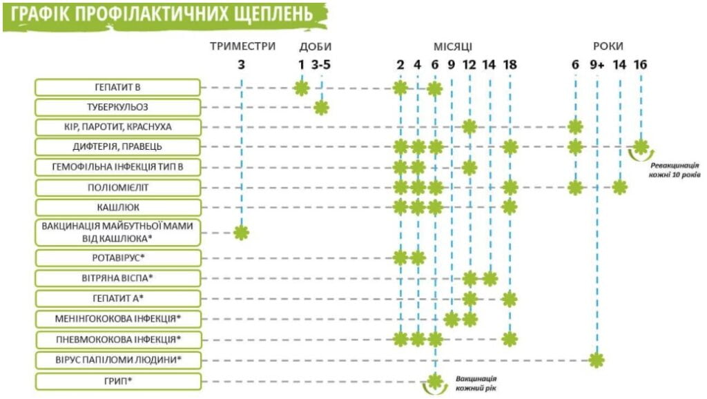 Календар Профілактичних Щеплень Вакцини Для Дітей До 16 Років