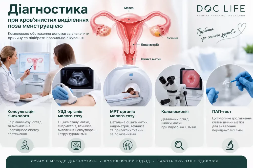 Діагностика Як визначають причину міжменструальної кровотечі Діагностика Як Визначають Причину Міжменструальної Кровотечі